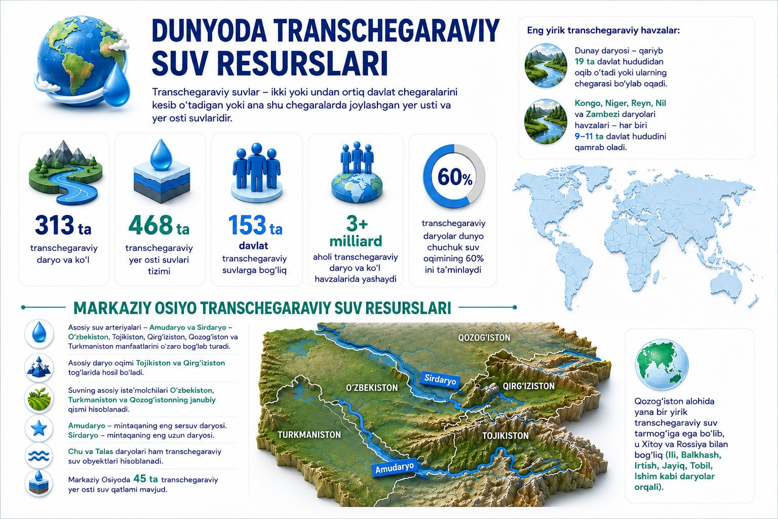 Dunyoda transchegaraviy suv resurslari