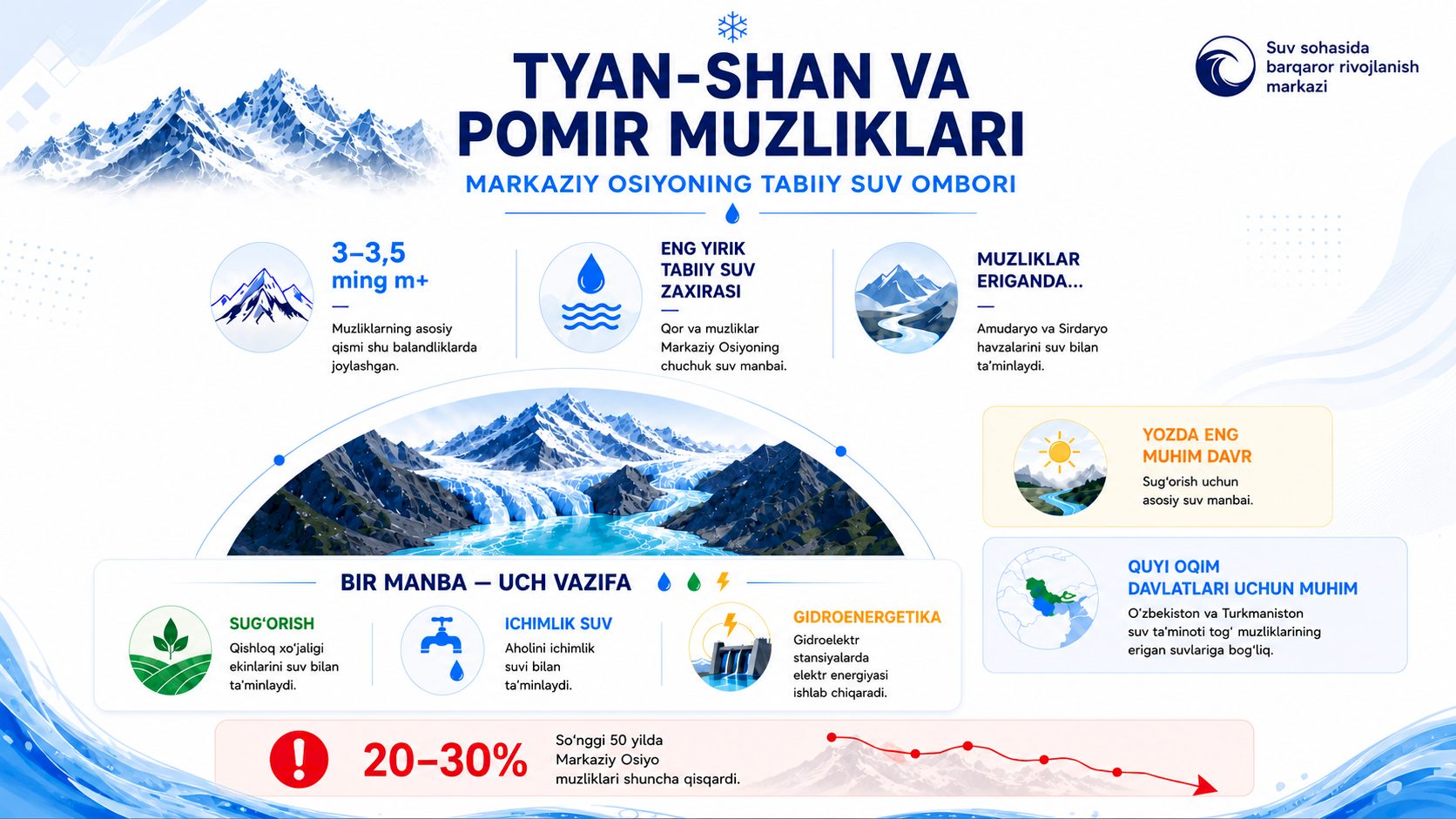 Tyan-Shan va Pomir muzliklari — Markaziy Osiyoning tabiiy suv ombori