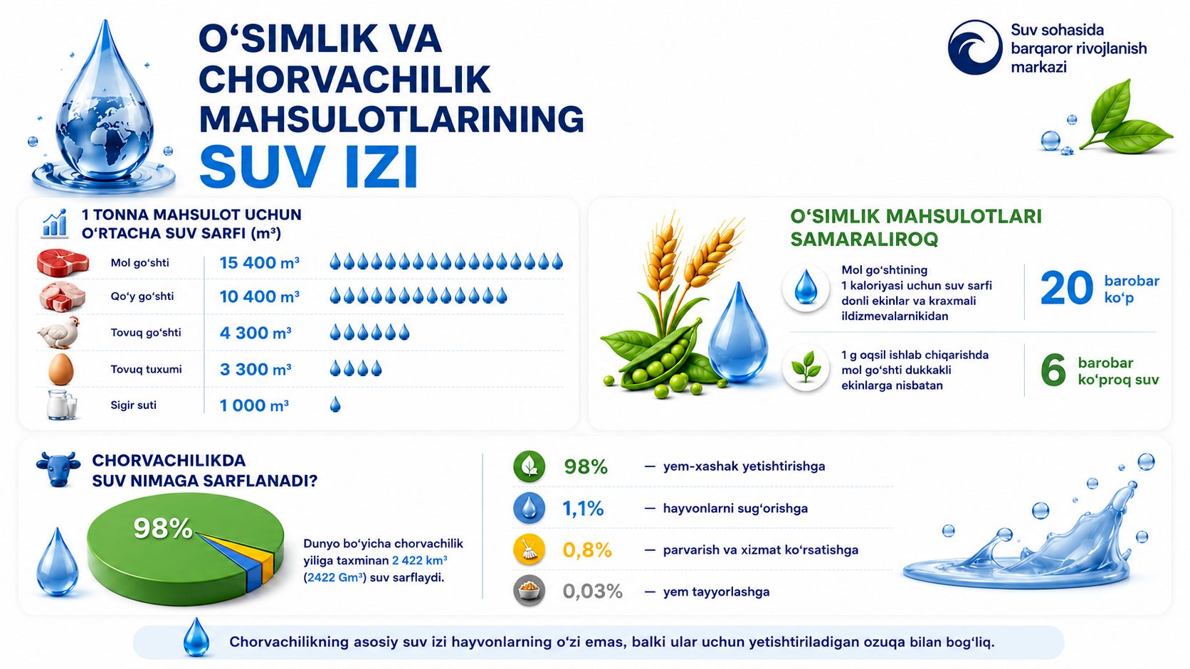 O'simlik va chorvachilik mahsulotlarining suv izi: Qaysi biri ko'proq suv talab qiladi?